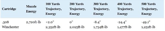 308 ballistics 
