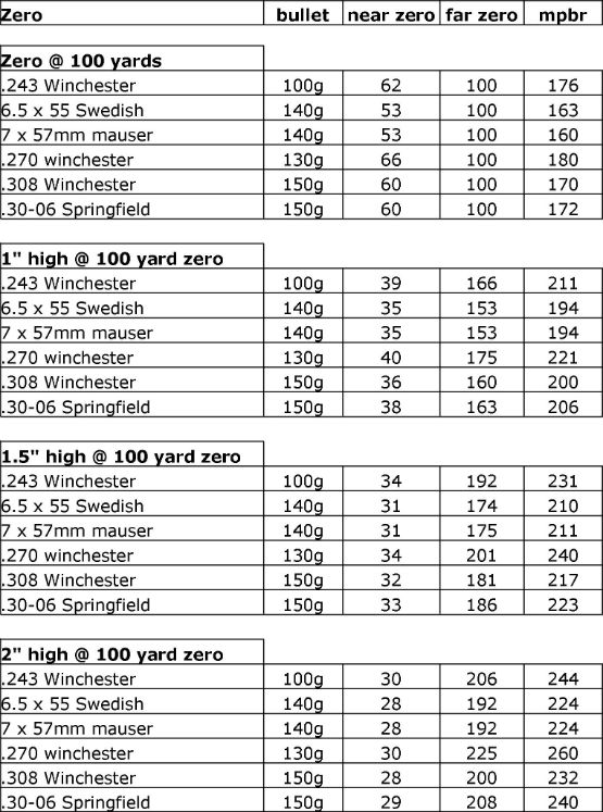 308 Zero Chart